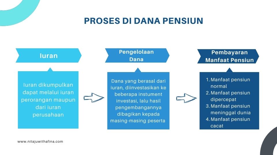 proses kerja di dana pensiun