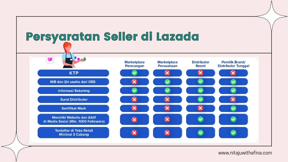 Persyaratan Jualan Online Lazada