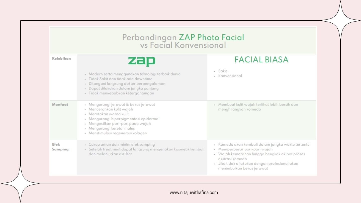Kenapa Harus ke ZAP Clinic